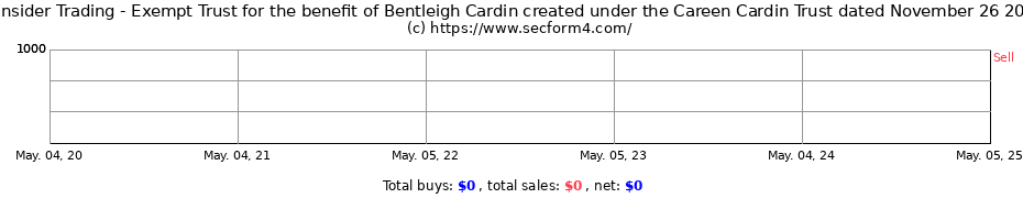 Insider Trading Transactions for Exempt Trust for the benefit of Bentleigh Cardin created under the Careen Cardin Trust dated November 26 2018