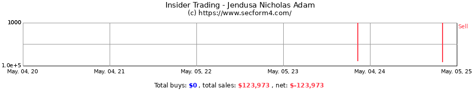 Insider Trading Transactions for Jendusa Nicholas Adam