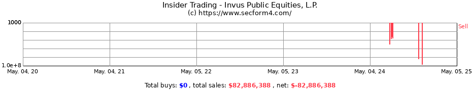 Insider Trading Transactions for Invus Public Equities, L.P.