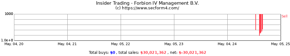 Insider Trading Transactions for Forbion IV Management B.V.