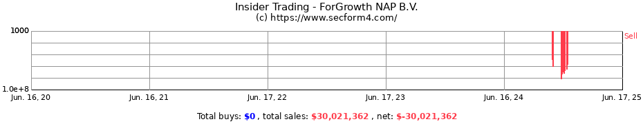 Insider Trading Transactions for ForGrowth NAP B.V.