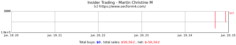 Insider Trading Transactions for Martin Christine M