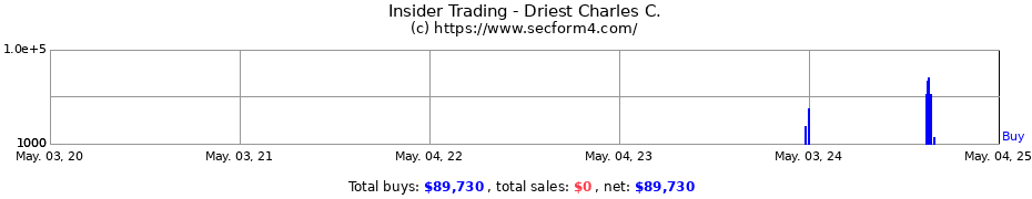 Insider Trading Transactions for Driest Charles C.