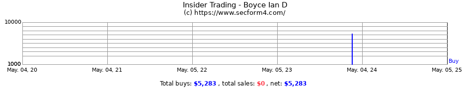 Insider Trading Transactions for Boyce Ian D