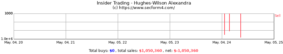 Insider Trading Transactions for Hughes-Wilson Alexandra