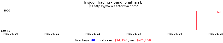 Insider Trading Transactions for Sand Jonathan E