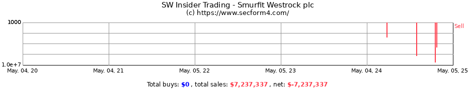 Insider Trading Transactions for Smurfit Westrock plc
