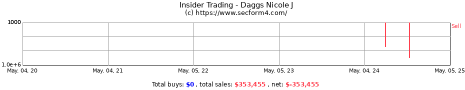 Insider Trading Transactions for Daggs Nicole J