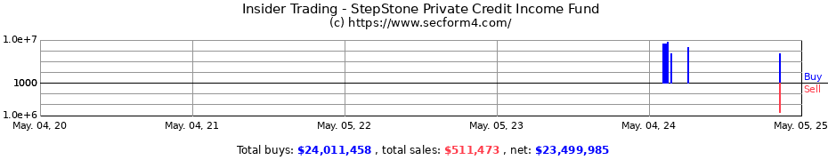 Insider Trading Transactions for StepStone Private Credit Income Fund