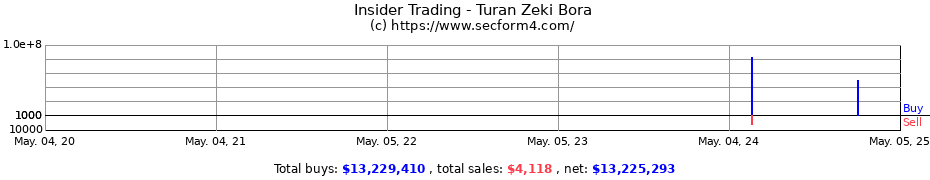 Insider Trading Transactions for Turan Zeki Bora