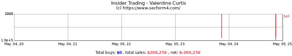 Insider Trading Transactions for Valentine Curtis