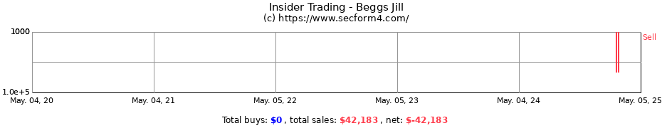 Insider Trading Transactions for Beggs Jill