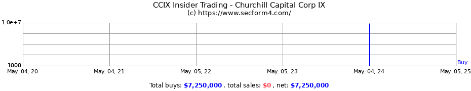 Insider Trading Transactions for Churchill Capital Corp IX