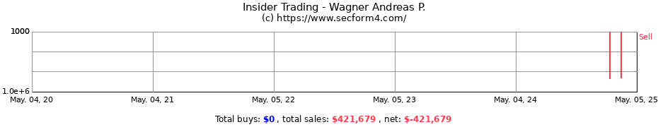 Insider Trading Transactions for Wagner Andreas P.