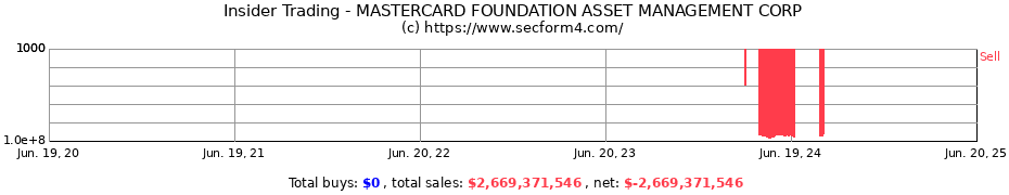 Insider Trading Transactions for MASTERCARD FOUNDATION ASSET MANAGEMENT CORP