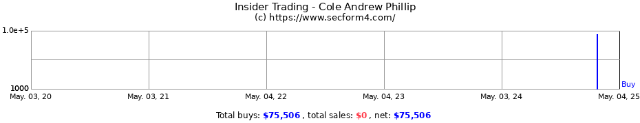 Insider Trading Transactions for Cole Andrew Phillip