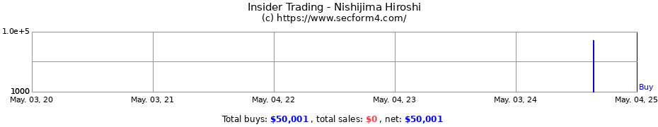 Insider Trading Transactions for Nishijima Hiroshi