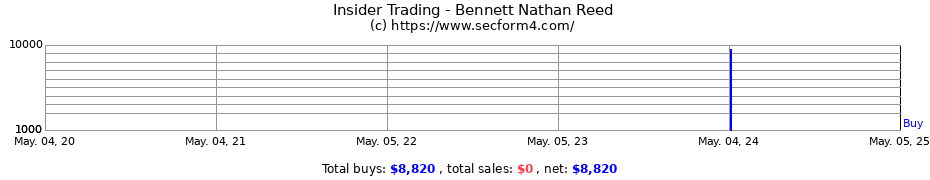 Insider Trading Transactions for Bennett Nathan Reed