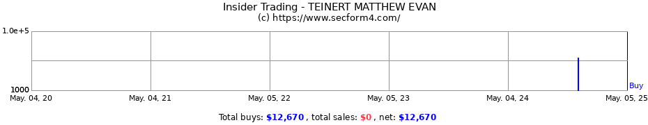 Insider Trading Transactions for TEINERT MATTHEW EVAN