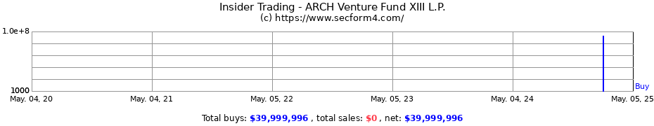 Insider Trading Transactions for ARCH Venture Fund XIII L.P.