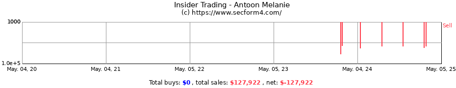 Insider Trading Transactions for Antoon Melanie