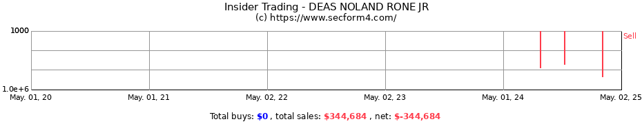 Insider Trading Transactions for DEAS NOLAND RONE JR