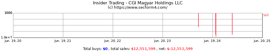 Insider Trading Transactions for CGI Magyar Holdings LLC