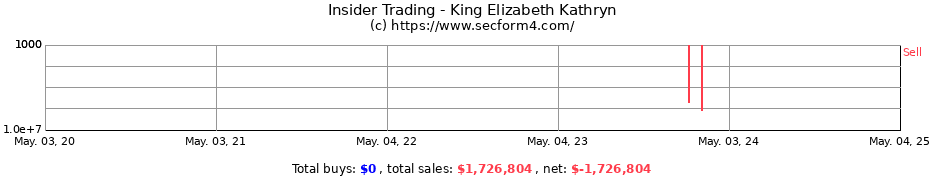 Insider Trading Transactions for King Elizabeth Kathryn