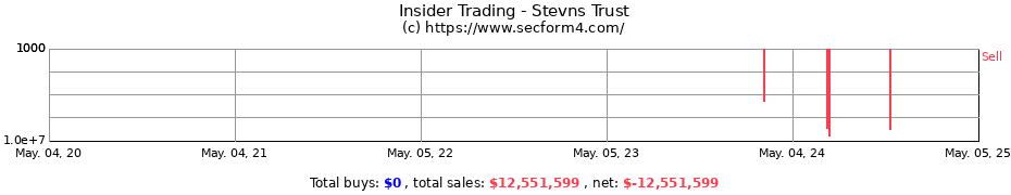 Insider Trading Transactions for Stevns Trust