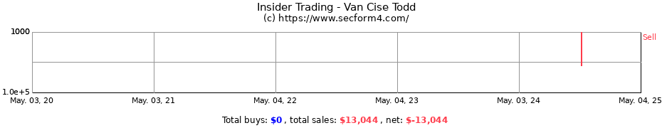 Insider Trading Transactions for Van Cise Todd