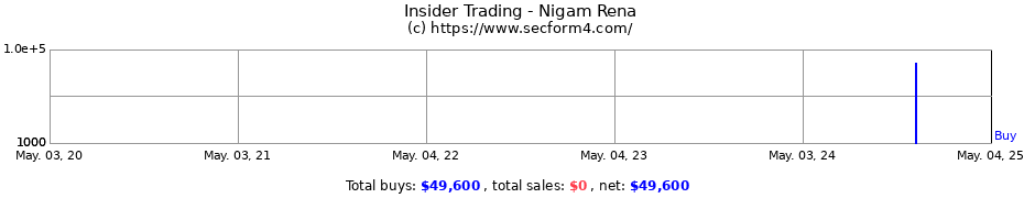 Insider Trading Transactions for Nigam Rena
