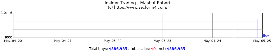 Insider Trading Transactions for Mashal Robert