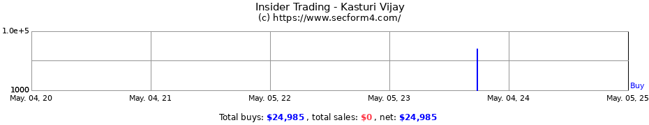 Insider Trading Transactions for Kasturi Vijay