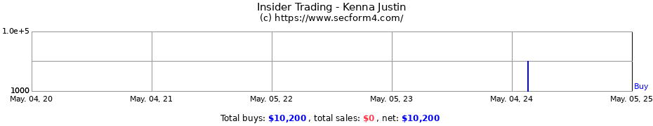 Insider Trading Transactions for Kenna Justin