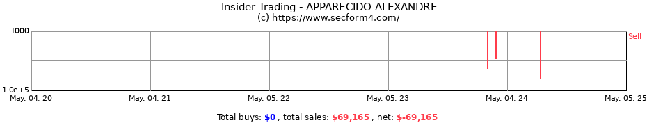 Insider Trading Transactions for APPARECIDO ALEXANDRE