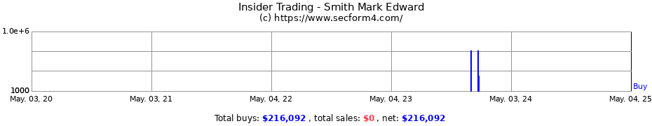 Insider Trading Transactions for Smith Mark Edward