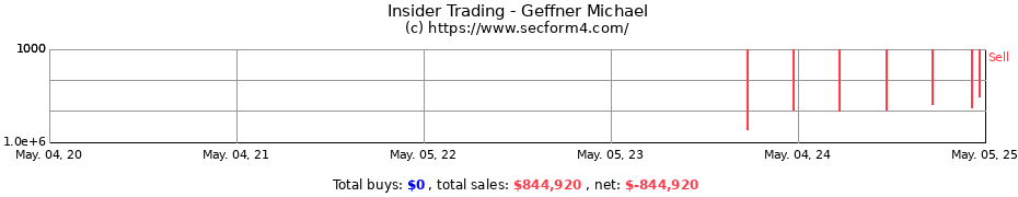 Insider Trading Transactions for Geffner Michael