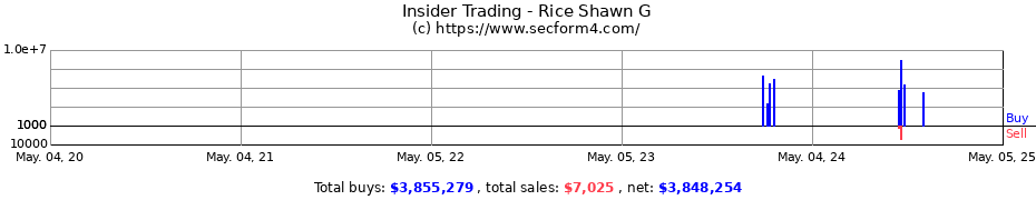 Insider Trading Transactions for Rice Shawn G