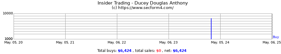 Insider Trading Transactions for Ducey Douglas Anthony