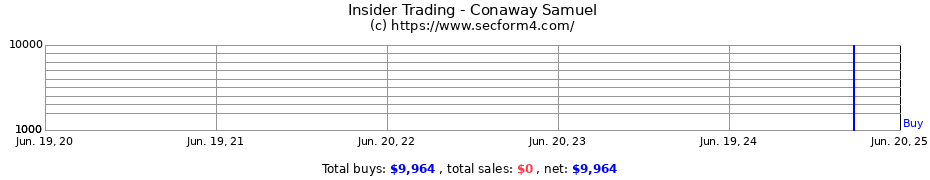Insider Trading Transactions for Conaway Samuel