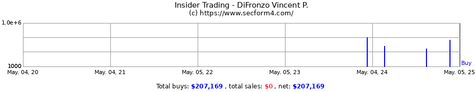 Insider Trading Transactions for DiFronzo Vincent P.