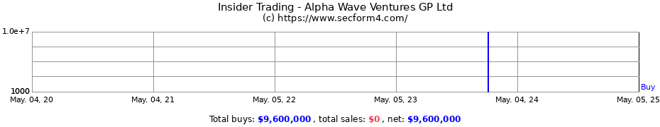 Insider Trading Transactions for Alpha Wave Ventures GP Ltd