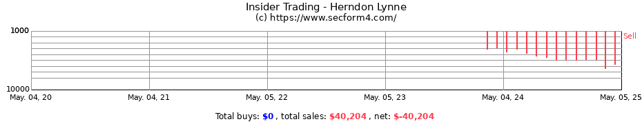 Insider Trading Transactions for Herndon Lynne