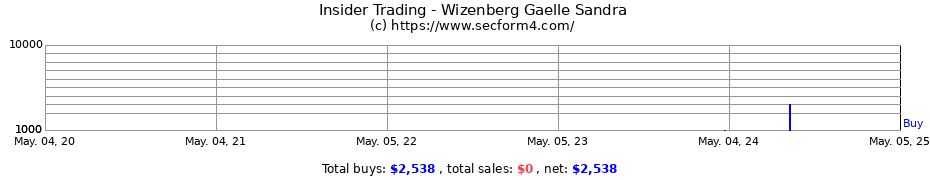 Insider Trading Transactions for Wizenberg Gaelle Sandra