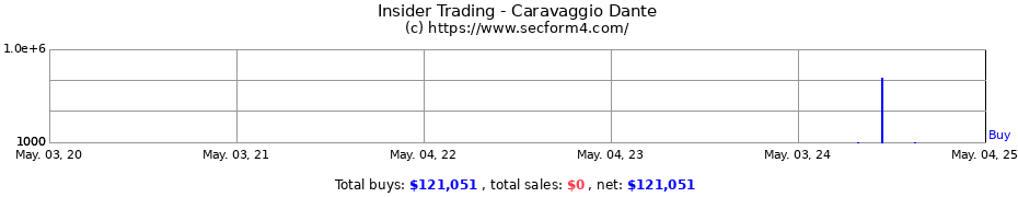 Insider Trading Transactions for Caravaggio Dante