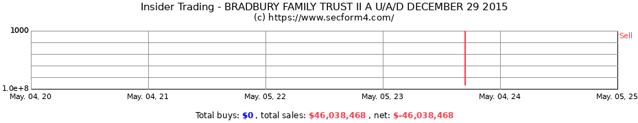 Insider Trading Transactions for BRADBURY FAMILY TRUST II A U/A/D DECEMBER 29 2015