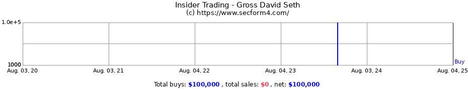 Insider Trading Transactions for Gross David Seth
