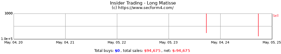 Insider Trading Transactions for Long Matisse