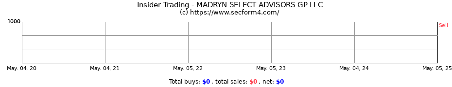 Insider Trading Transactions for MADRYN SELECT ADVISORS GP LLC