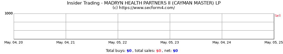 Insider Trading Transactions for MADRYN HEALTH PARTNERS II (CAYMAN MASTER) LP